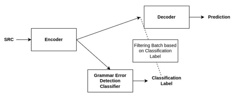 Detecting Errors to Improve Grammar Error Correction Models - Scribendi AI